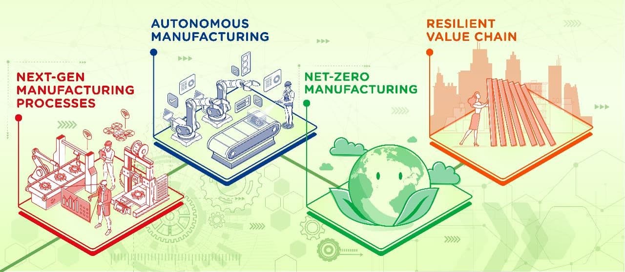 Innovation through 4 R&D Themes